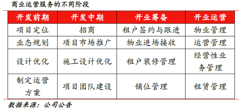 商业管理公司的城市脉搏——以重庆为例