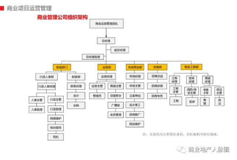 商业物业运营